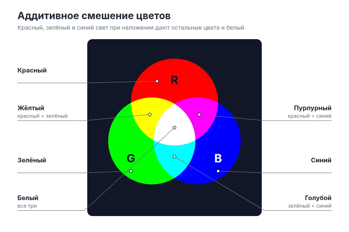 Аддитивное смешение красного, зелёного и синего