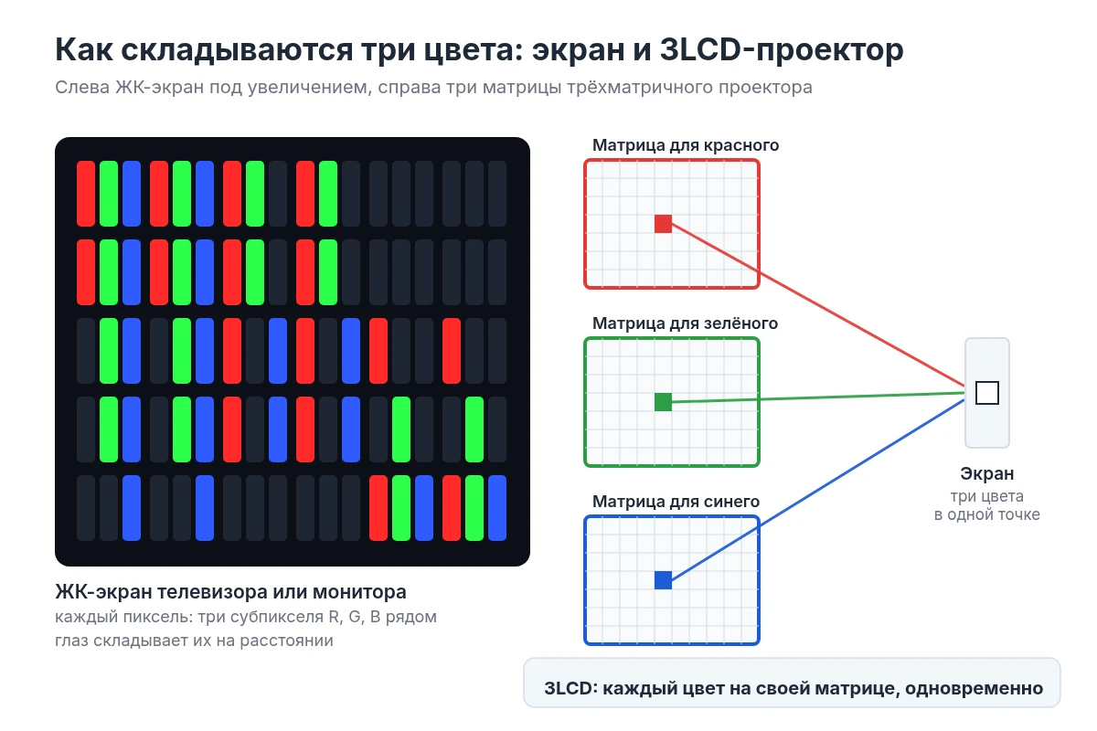 Субпиксели ЖК-экрана и три матрицы 3LCD-проектора