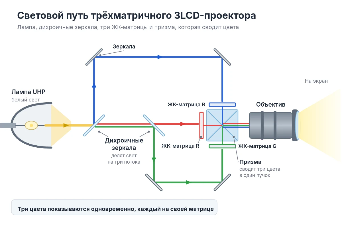 Световой путь 3LCD-проектора