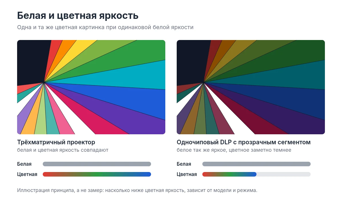 Сравнение белой и цветной яркости проектора