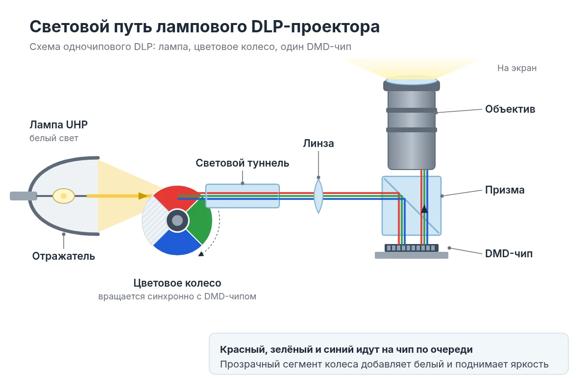 Световой путь лампового DLP-проектора с цветовым колесом