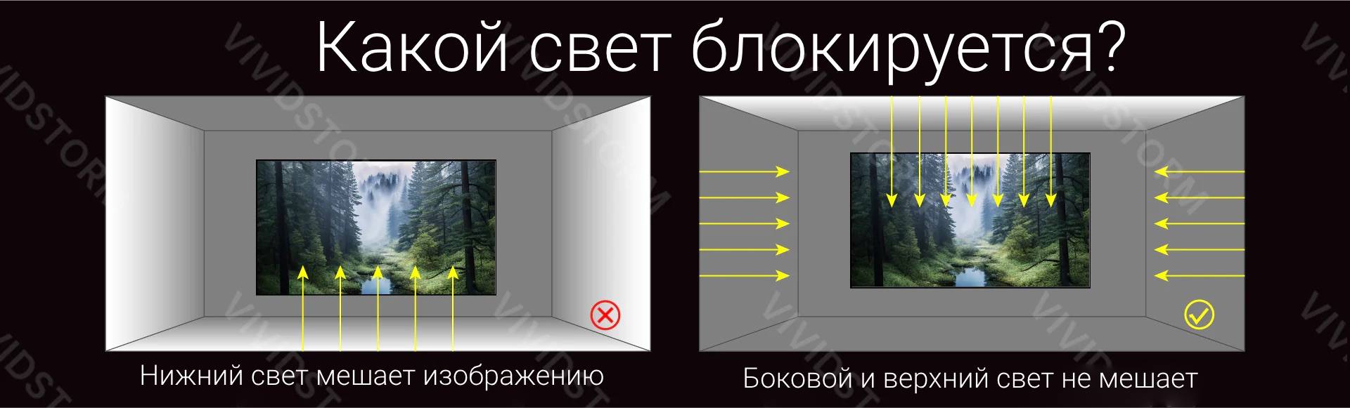 Какой свет блокирует ALR-экран Френеля: нижний свет мешает изображению, боковой и верхний не мешает