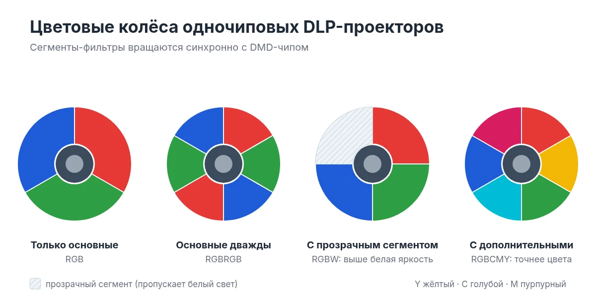 Варианты цветовых колёс DLP-проекторов