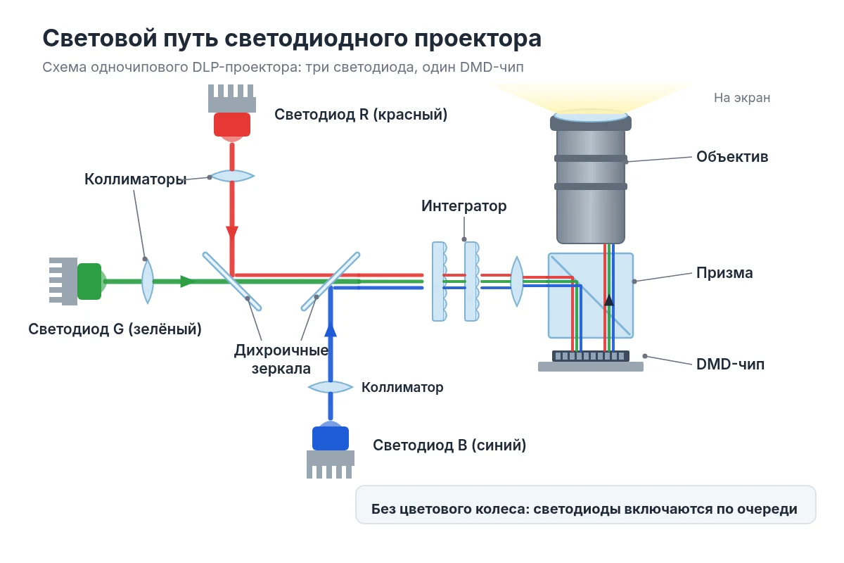 Световой путь светодиодного проектора