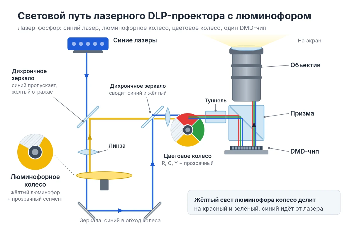 Световой путь лазерного DLP-проектора с люминофорным колесом