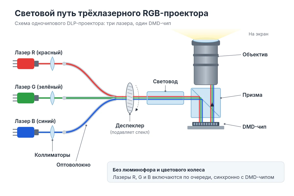 Световой путь трёхлазерного RGB-проектора