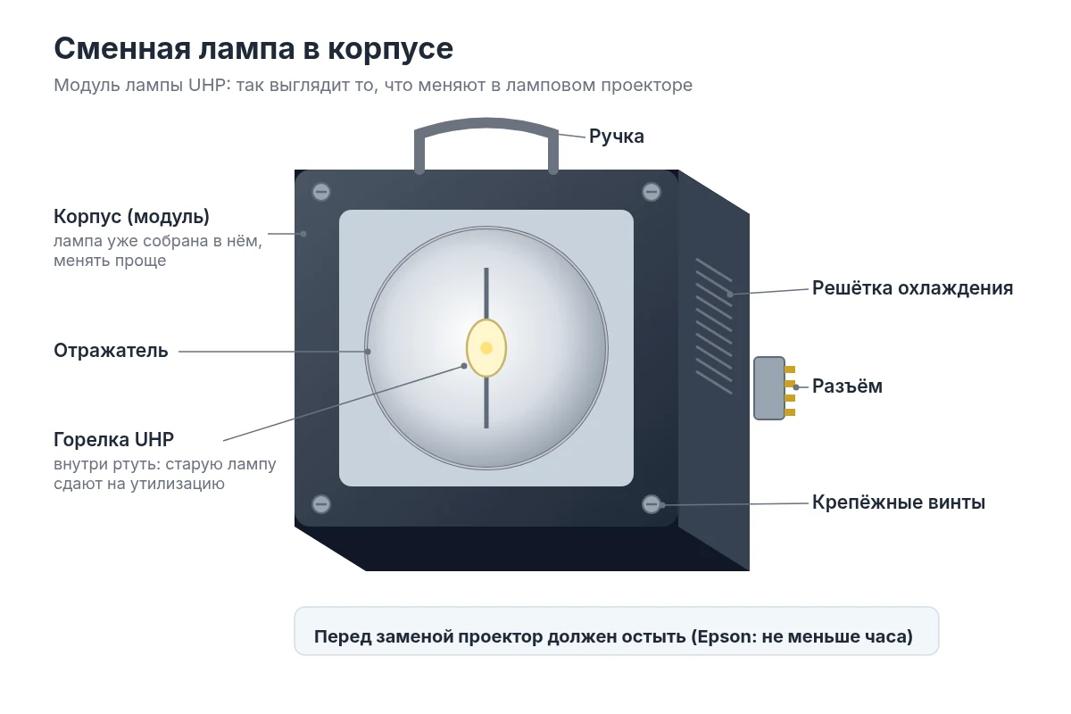 Сменная лампа проектора в корпусе
