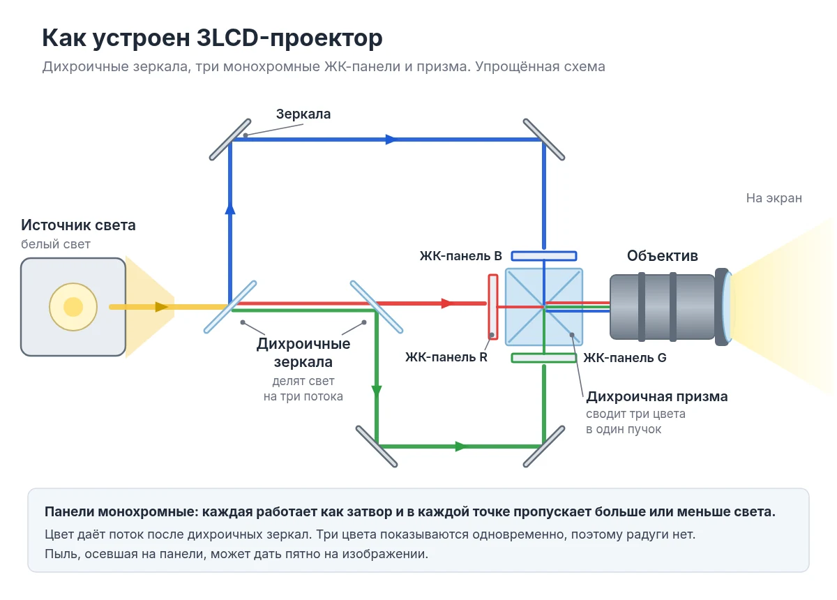 Схема 3LCD-проектора: дихроичные зеркала, три ЖК-панели, призма