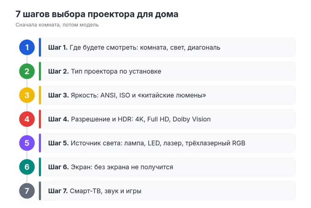 7 шагов выбора проектора для дома: комната и свет, тип установки, яркость, разрешение и HDR, источник света, экран, смарт-ТВ, звук и игры