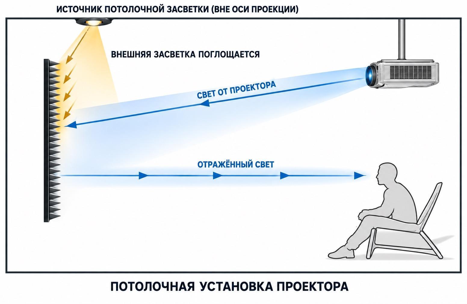 Схема ретрорефлективного ALR-экрана с пилообразной микроструктурой: засветка поглощается, свет проектора возвращается к зрителю