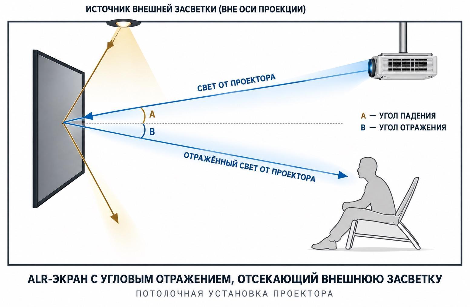 Схема углового ALR-экрана: свет потолочного проектора отражается к зрителю, а внешняя засветка уходит в сторону