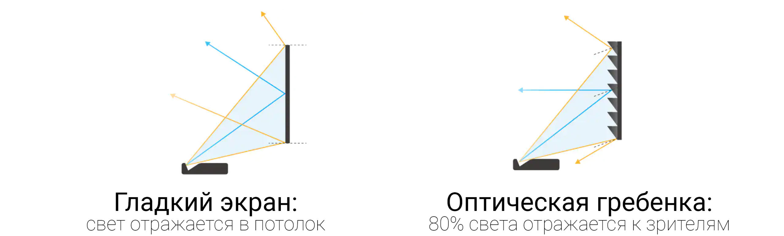 Сравнение гладкого экрана и экрана с оптической гребёнкой: гребёнка отражает свет к зрителям, а не в потолок