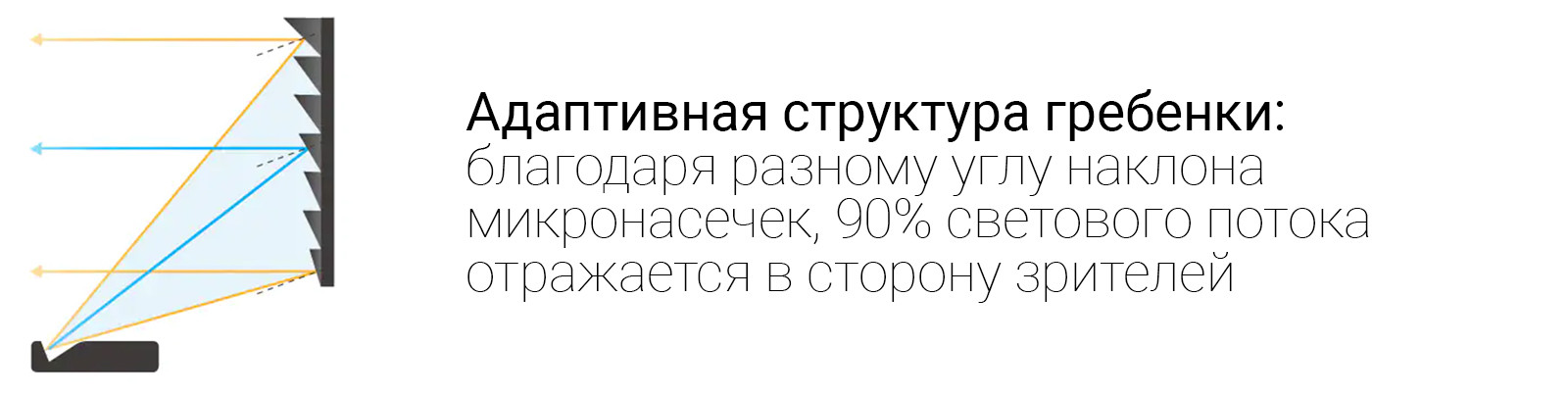 Сравнение CLR-экрана и обычного экрана: гребенчатая структура направляет свет к зрителям