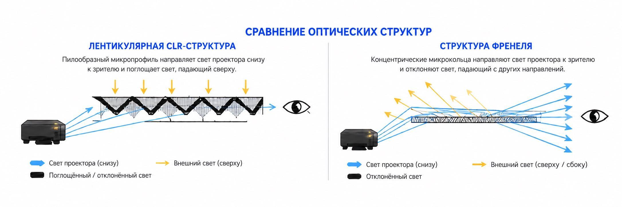Схема работы лентикулярной CLR-структуры и структуры Френеля в ALR-экранах