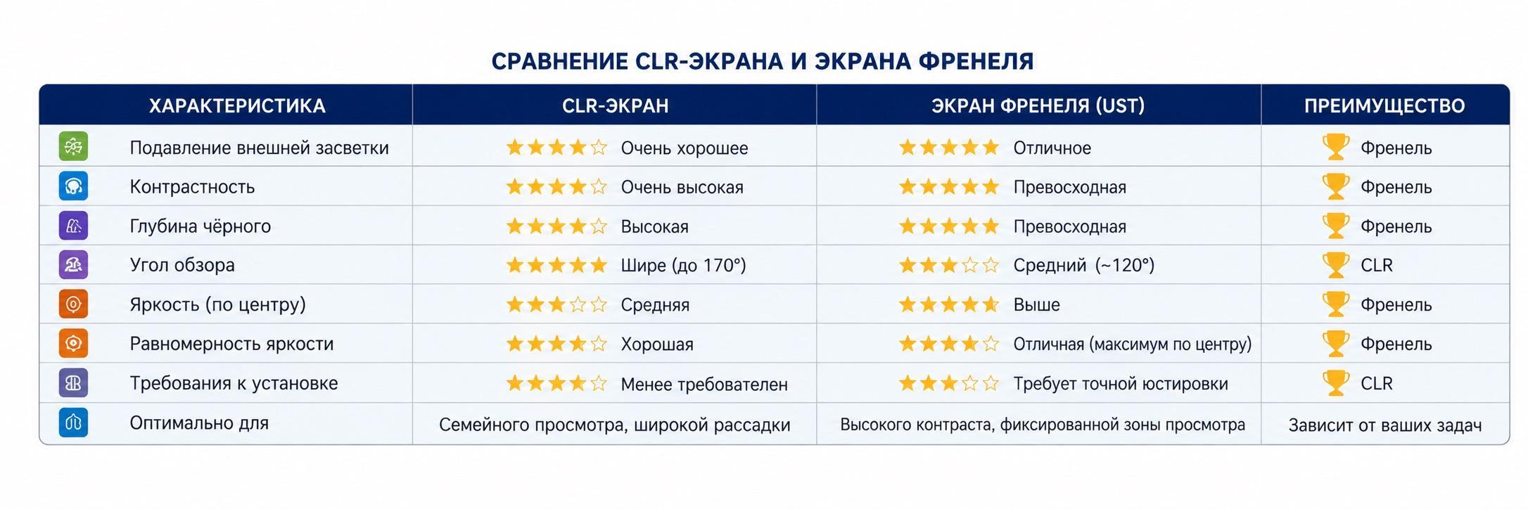 Таблица сравнения CLR-экрана и экрана Френеля для ультракороткофокусного проектора