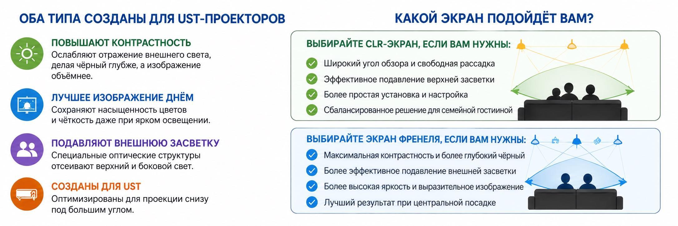 Как выбрать между CLR-экраном и экраном Френеля для ультракороткофокусного проектора