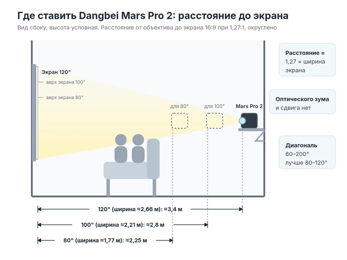 Схема: расстояние от Dangbei Mars Pro 2 до экрана 80, 100 и 120 дюймов