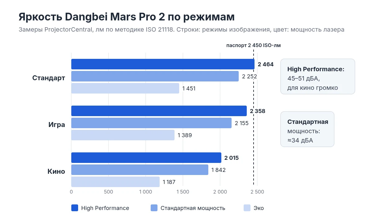 График яркости Dangbei Mars Pro 2 по режимам изображения и мощности лазера, замеры ProjectorCentral