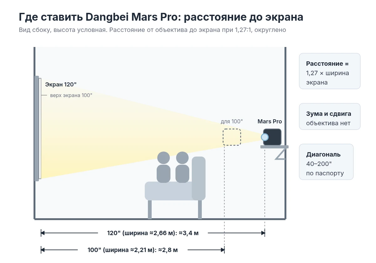 Схема: расстояние от проектора Dangbei Mars Pro до экрана 100 и 120 дюймов