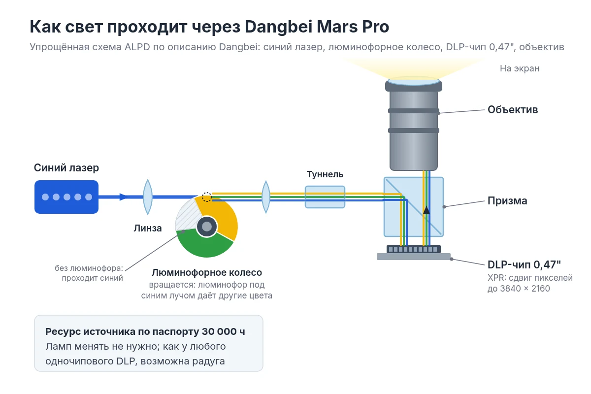 Схема работы лазерного проектора ALPD: синий лазер, люминофорное колесо, DLP-чип