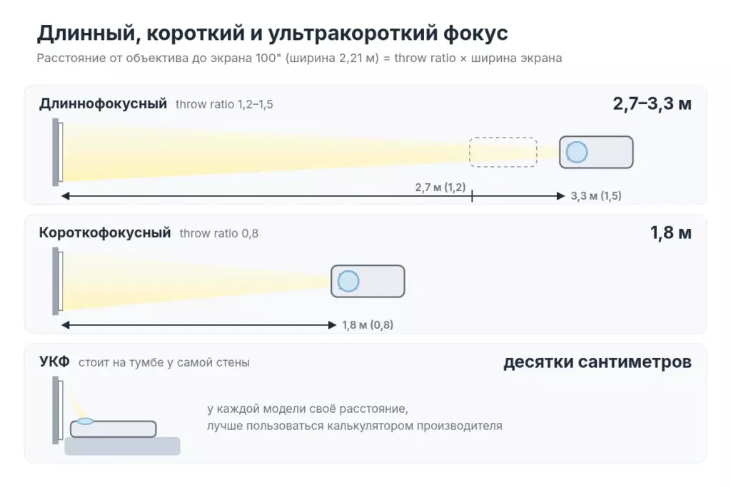 Расстояние до экрана 100": длиннофокусный 2,7–3,3 м, короткофокусный 1,8 м, УКФ десятки сантиметров