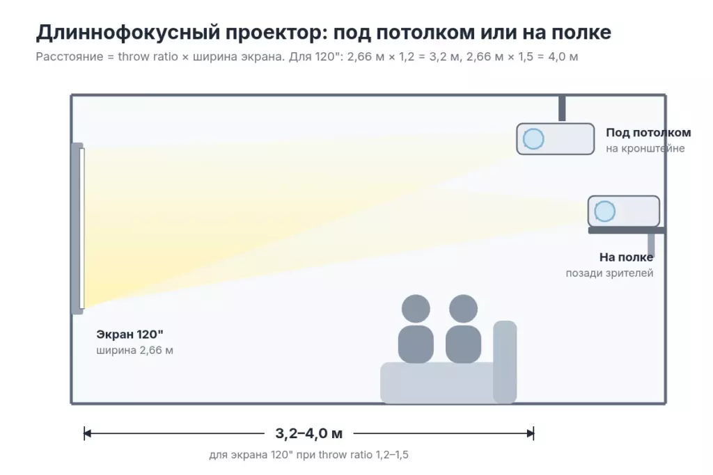 Длиннофокусный проектор под потолком или на полке позади зрителей, расстояние до экрана 120" 3,2–4,0 м