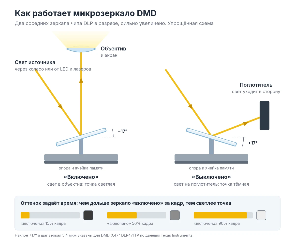 Схема микрозеркала DMD в положениях включено и выключено