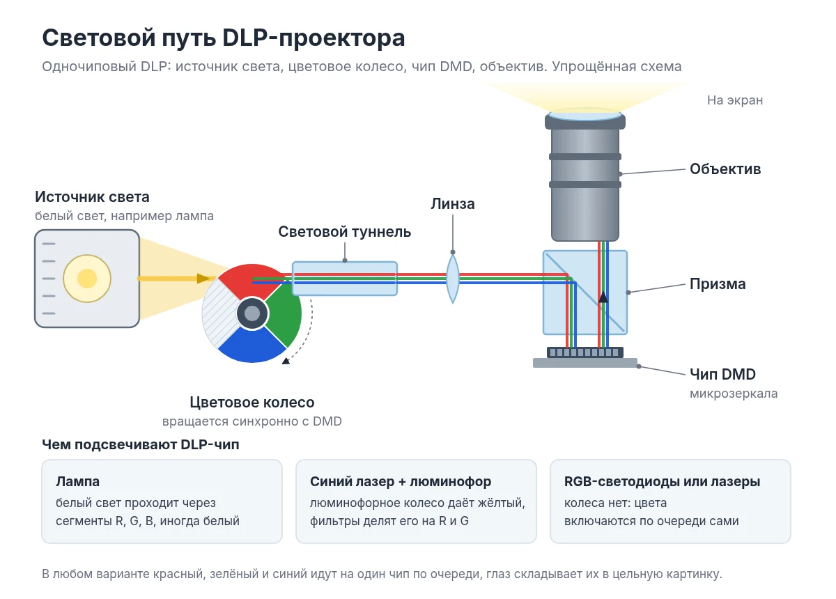 Схема светового пути DLP-проектора: источник света, цветовое колесо, чип DMD, объектив