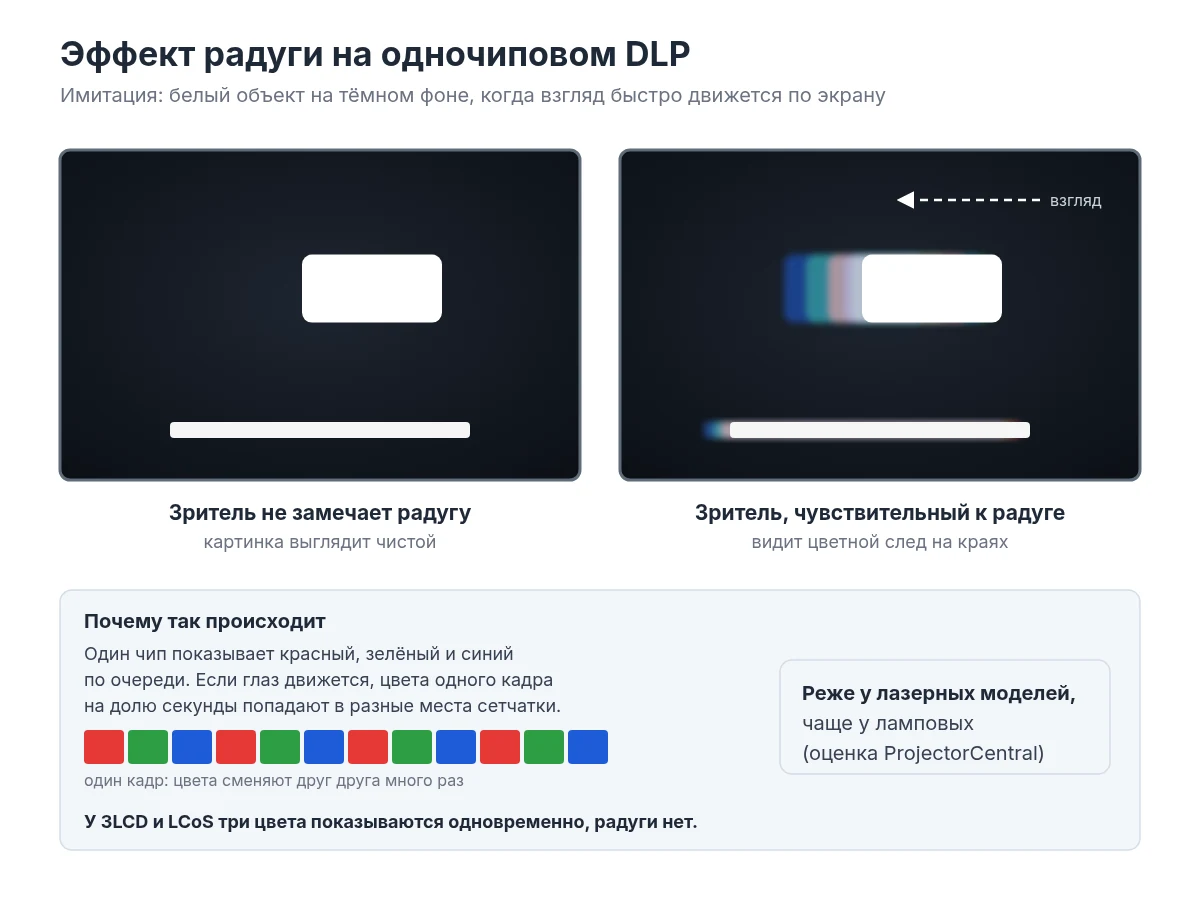 Эффект радуги: цветной след за белым объектом на тёмном фоне