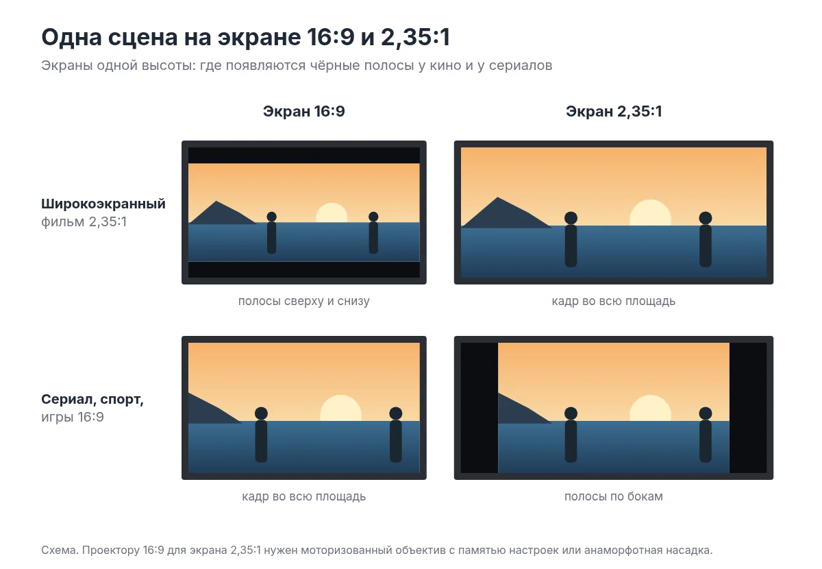 Одна сцена на экране 16:9 и 2,35:1