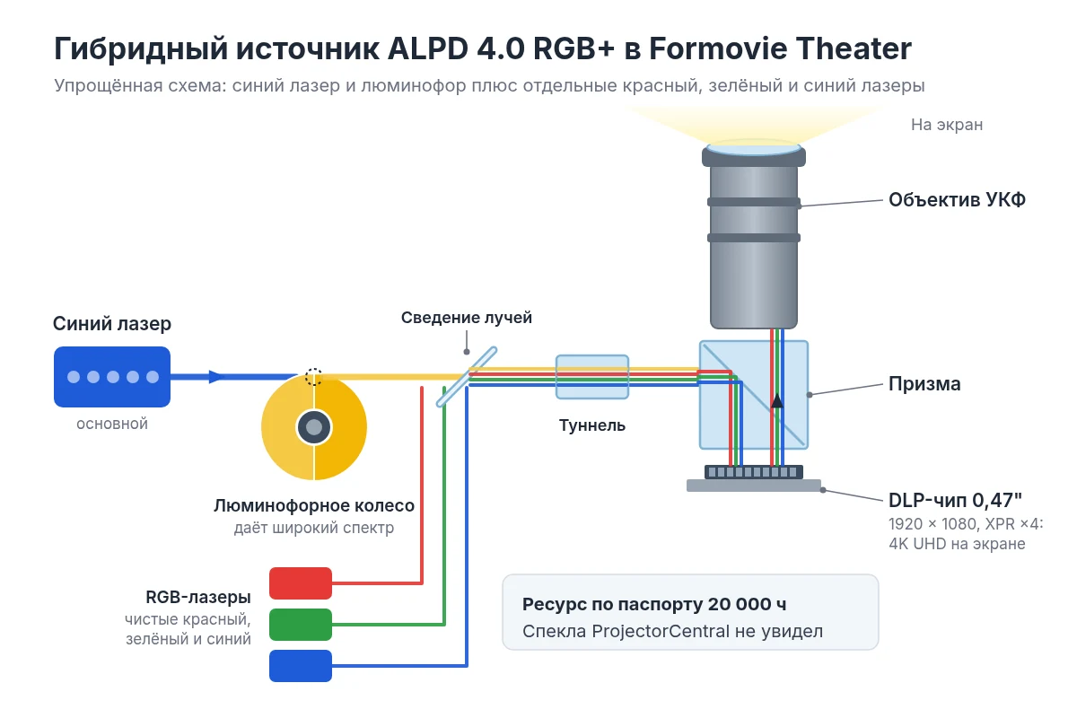 Схема гибридного лазерного источника ALPD 4.0 RGB+