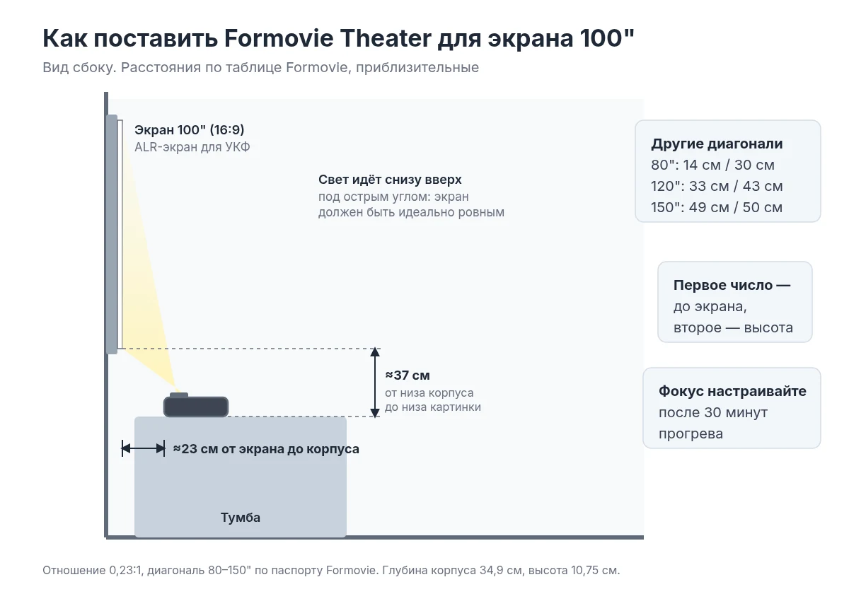 Схема установки УКФ-проектора Formovie Theater: расстояние до экрана и высота