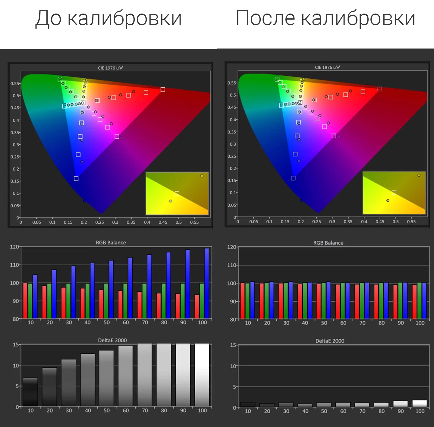 Графики калибровки Formovie X5 до и после: цветовой охват, баланс RGB и отклонения по оттенкам серого