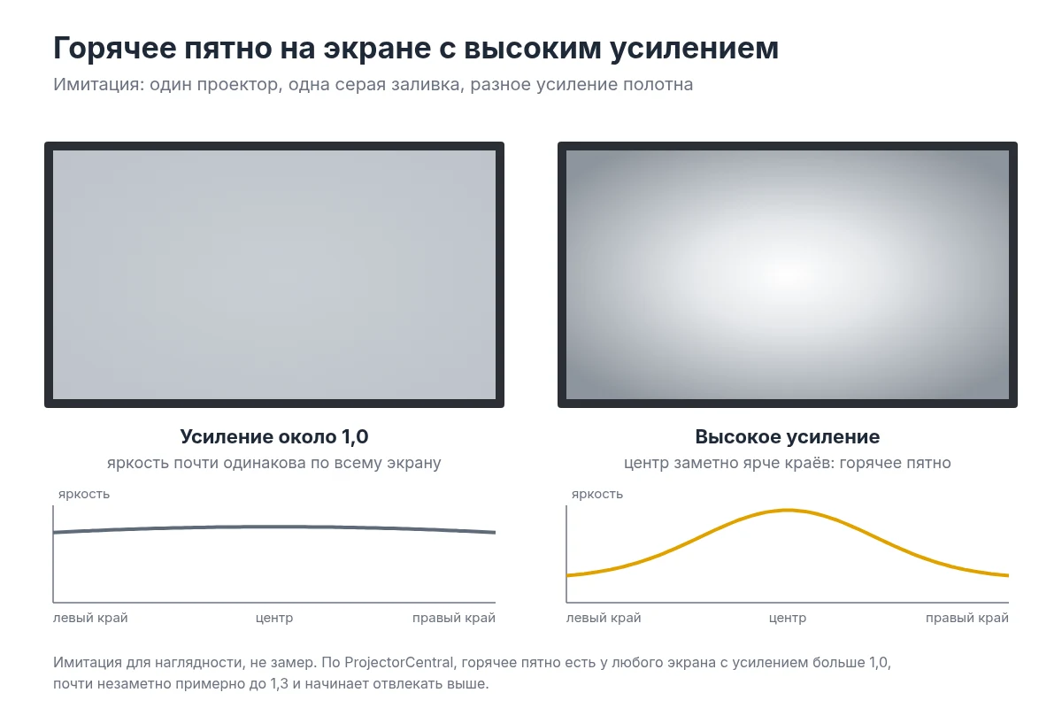 Горячее пятно на экране с высоким коэффициентом усиления