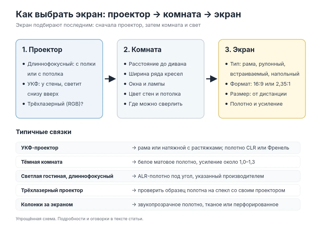 Схема выбора экрана: проектор, комната, экран