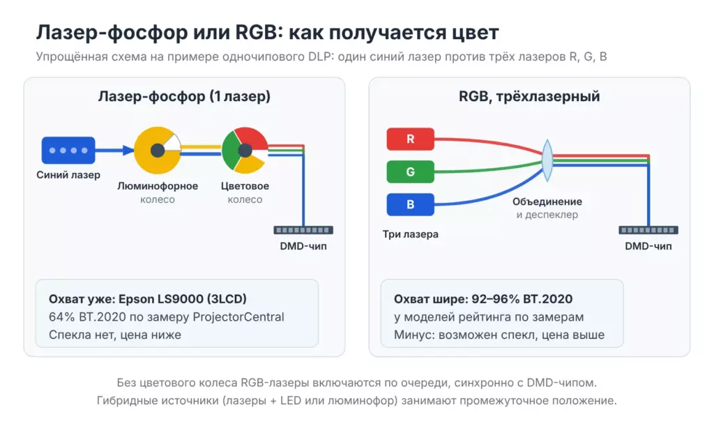 Схема пути света: лазер-фосфор с синим лазером, люминофорным и цветовым колесом против трёх лазеров R, G, B в DLP-проекторе