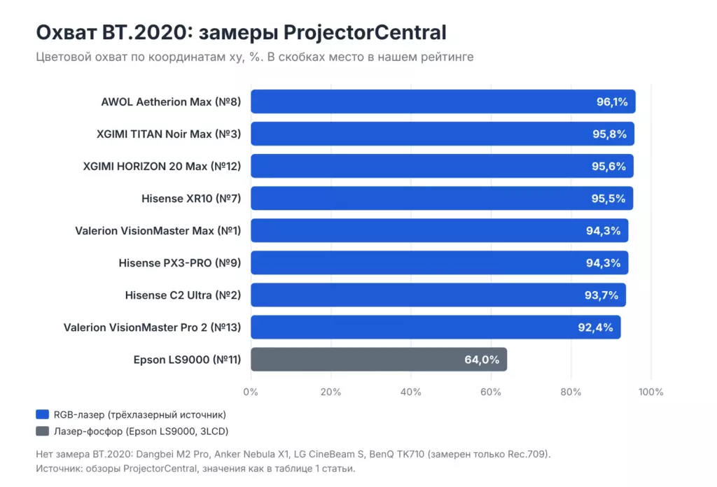Диаграмма охвата BT.2020 лазерных проекторов рейтинга: от 96,1% у AWOL Vision Aetherion Max до 64% у Epson LS9000
