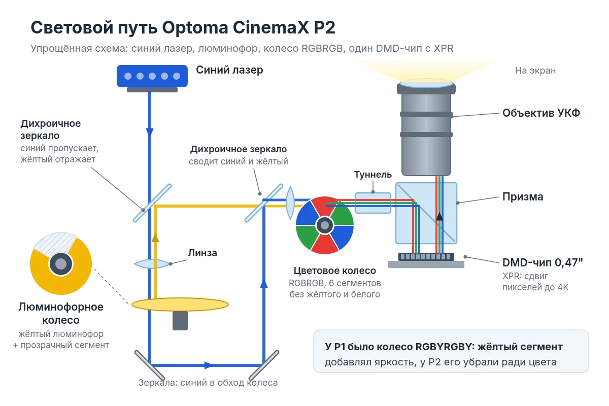 Световой путь Optoma CinemaX P2: синий лазер, люминофор, цветовое колесо RGBRGB, DMD-чип