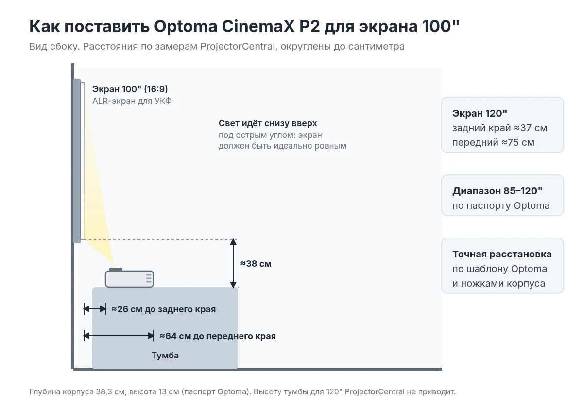 Схема установки Optoma CinemaX P2 для экрана 100 дюймов: расстояние до стены и высота тумбы
