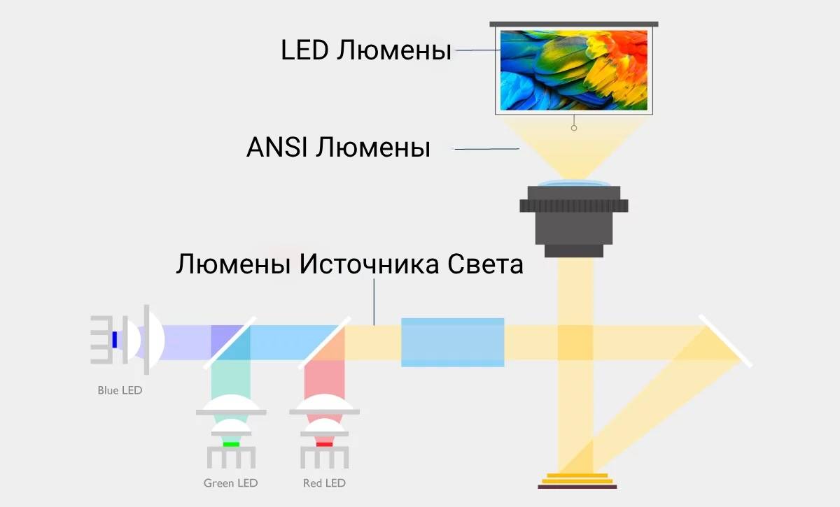 Схема расположения точек определения LED-люменов, ANSI-люменов и светового потока источника в проекторе