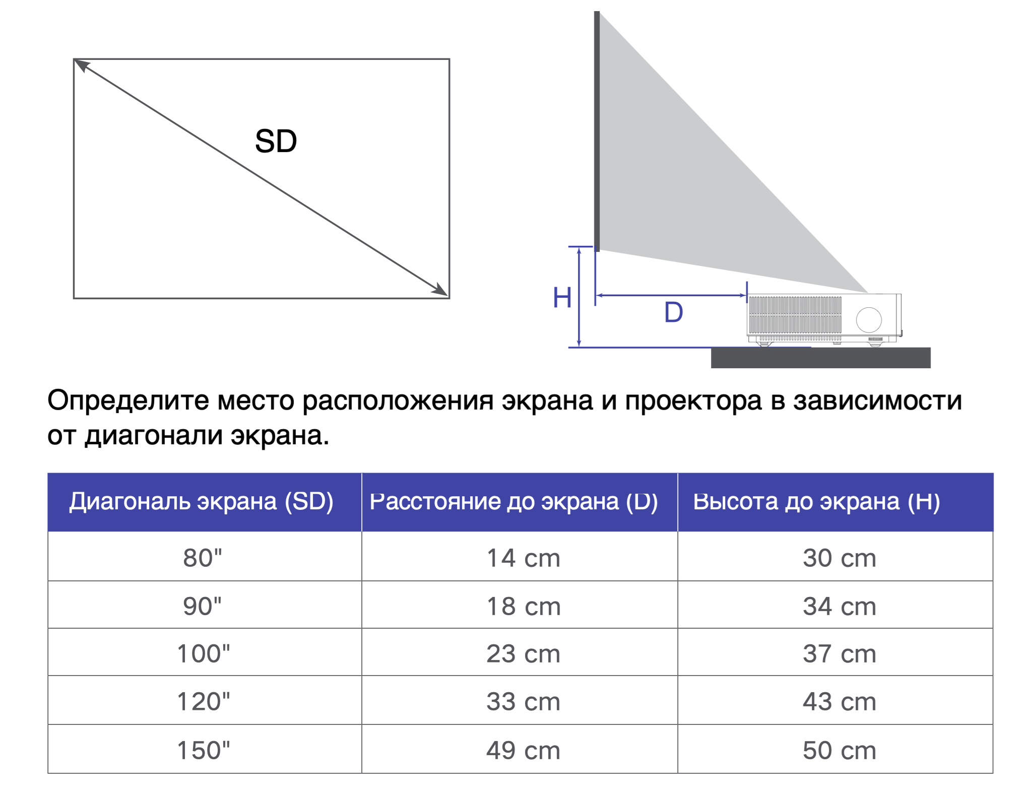 Таблица расстояний Formovie Theater: расстояние до экрана и высота для экранов 80–150 дюймов