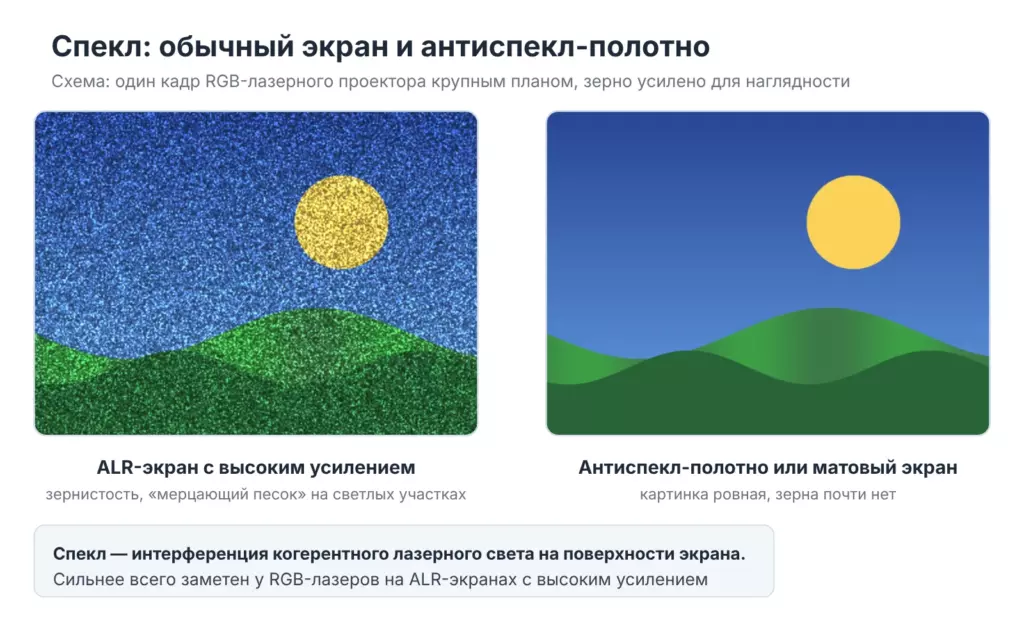Спекл трёхлазерного проектора: зернистая картинка на ALR-экране с высоким усилением и ровная на антиспекл-полотне