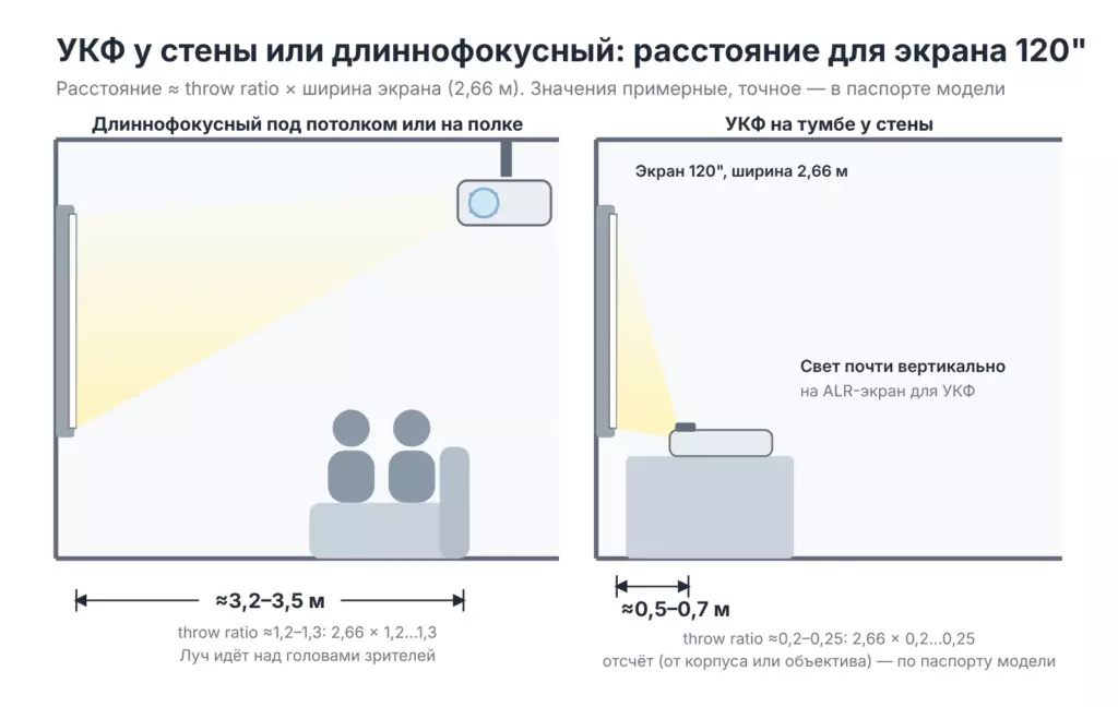 Расстояние до экрана 120": длиннофокусный проектор под потолком около 3,2–3,5 м, УКФ-проектор на тумбе около 0,5–0,7 м от стены