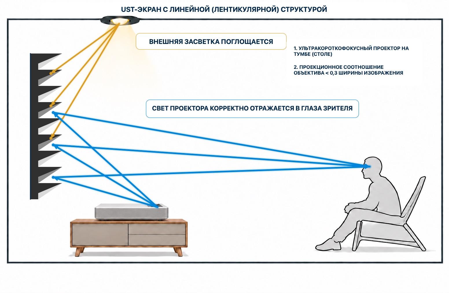Схема UST-экрана с линейной структурой и ультракороткофокусным проектором на тумбе