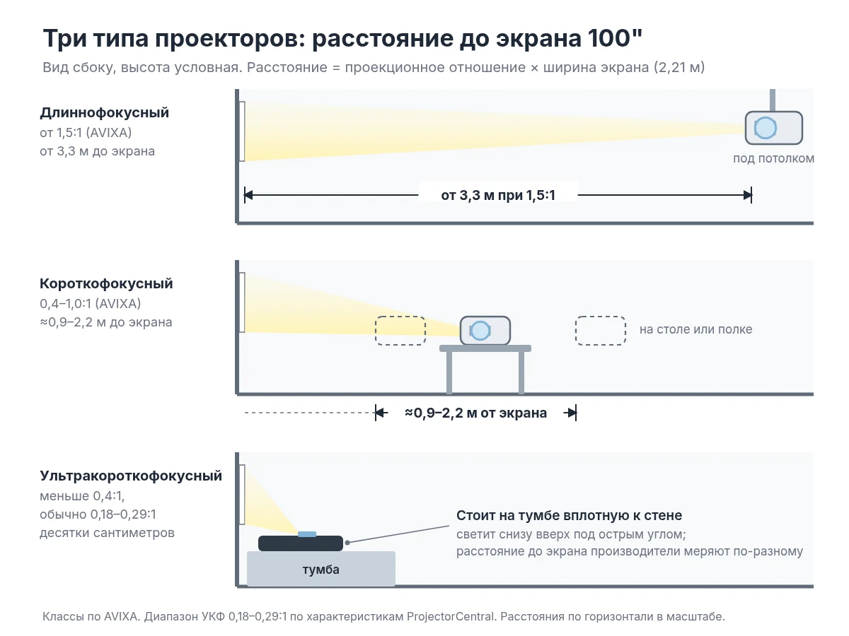 Схема: длиннофокусный, короткофокусный и ультракороткофокусный проектор, расстояние до экрана 100 дюймов