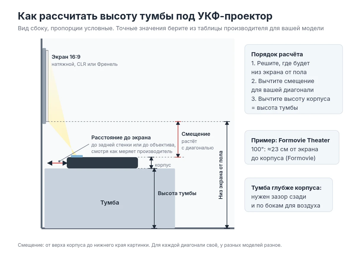 Схема установки УКФ-проектора: высота тумбы, нижний край экрана, расстояние до стены
