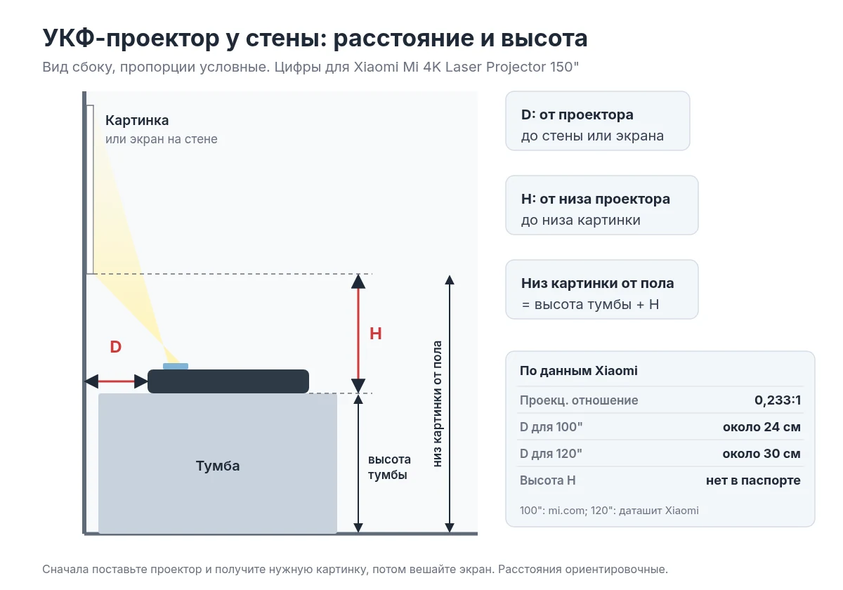 Схема установки УКФ-проектора у стены: расстояние, высота тумбы, нижний край картинки